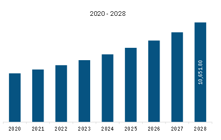 North America digital printing Packaging market Revenue and Forecast to 2028 (US$ Million)