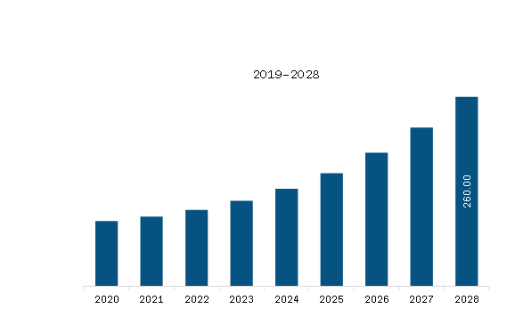 North America Digital Wayfinding Solutions Market Revenue and Forecast to 2028 (US$ Million)