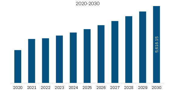 North America Direct Reduced Iron (DRI) Market Revenue and Forecast to 2028 (US$ Million)