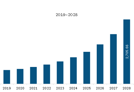North America Directed Energy Weapons Market Revenue and Forecast to 2028 (US$ Million) 