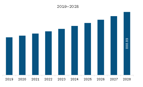  North America Doxorubicin Market Revenue and Forecast to 2028 (US$ Million)    