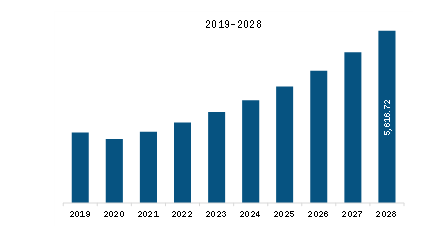  North America Drip Irrigation Market Revenue and Forecast to 2028 (US$ Million)  