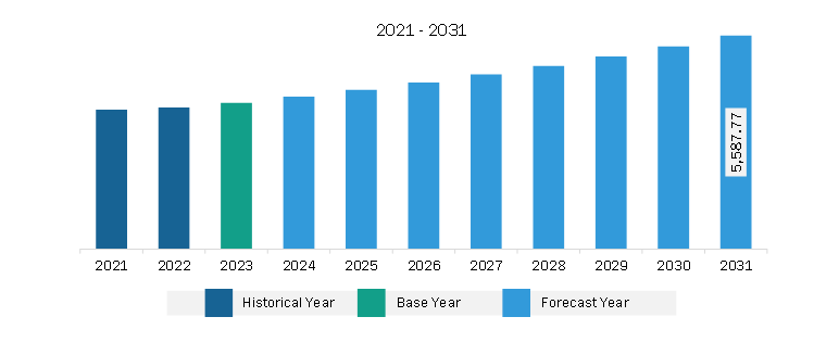 North America Dry Eye Products Market Revenue and Forecast to 2028 (US$ Million)