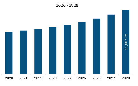 North America Drywall Panels Market Revenue and Forecast to 2028 (US$ Million)