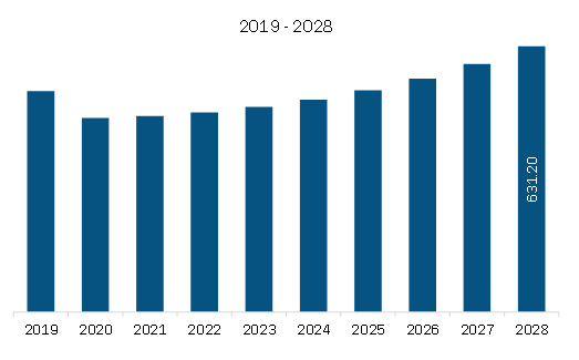 North America E-House Market Revenue and Forecast to 2028 (US$ Million)