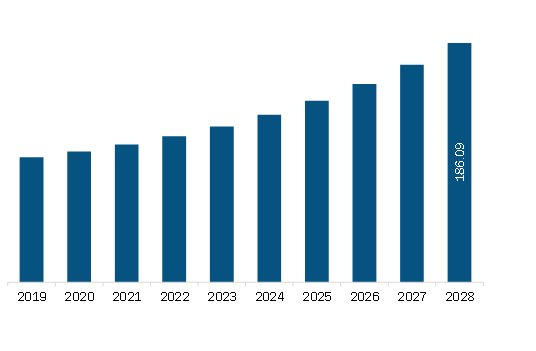  North America E-Learning Market Revenue and Forecast to 2028 (US$ Billion)