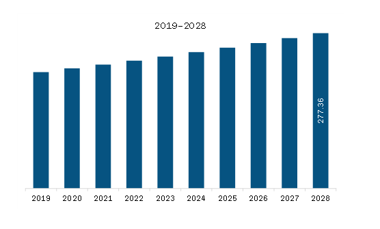 North America ECMO Market Revenue and Forecast to 2028 (US$ Million)