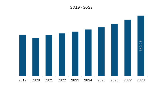 North America EDM Wire Market Revenue and Forecast to 2028 (US$ Million)