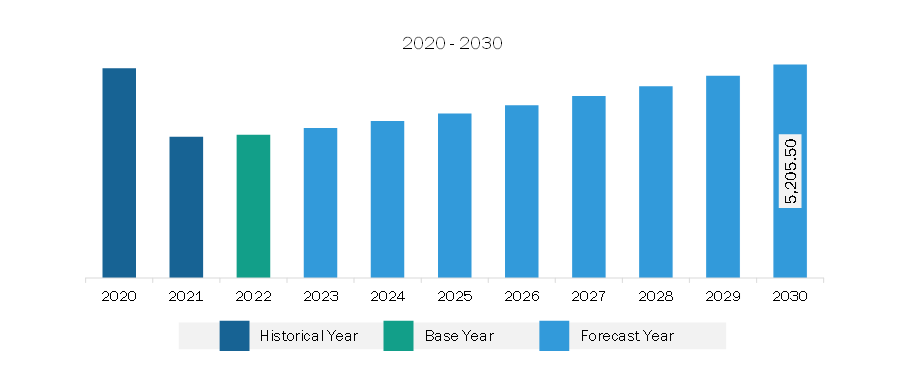 North America Educational Furniture Market Revenue and Forecast to 2028 (US$ Million)