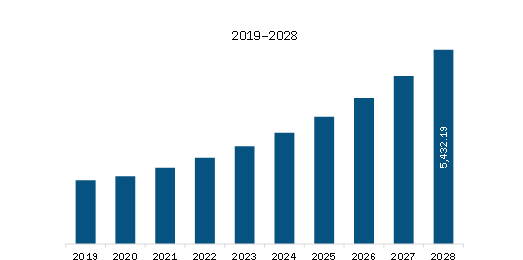 North America Electric Boat Market Revenue and Forecast to 2028 (US$ Million) 