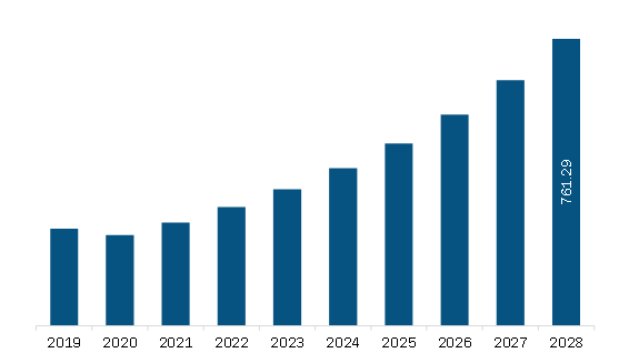 North America Electric coolant pump Market Revenue and Forecast to 2028 (US$ Million)