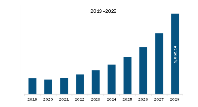 North America Electric Trucks Market Revenue and Forecast to 2028 (US$ Million)