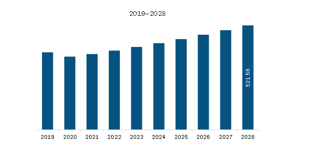North America Electronic Article Surveillance Market Revenue and Forecast to 2028 (US$ Million)