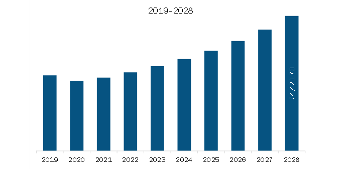 North America Electronic Contract Assembly Market Revenue and Forecast to 2028 (US$ Million)
