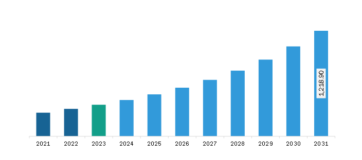 North America Electronic Patient-Reported Outcomes (ePROS) Market Revenue and Forecast to 2031 (US$ Million)