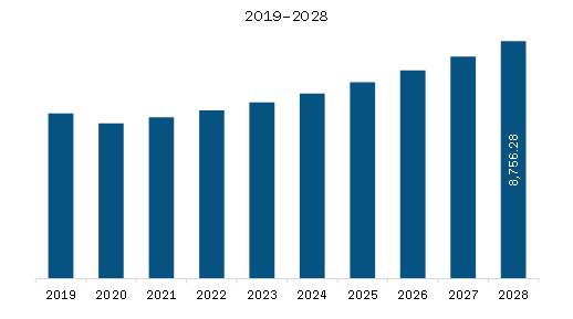 North America Electronic Warfare Market Revenue and Forecast to 2028 (US$ Million) 