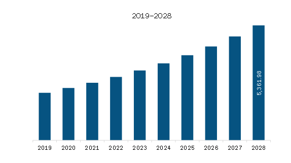  North America Electrophysiology Market Revenue and Forecast to 2028 (US$ Million)