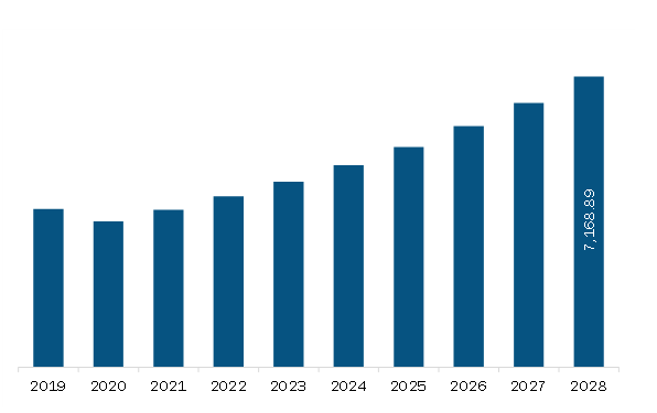 North America Elevator Safety System Market Revenue and Forecast to 2028 (US$ Million)