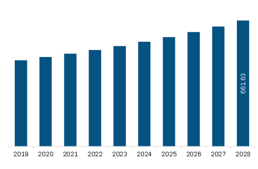 North America embolization coils Market Revenue and Forecast to 2028 (US$ Million)