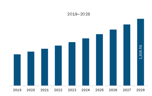North America Embolotherapy Market Revenue and Forecast to 2028 (US$ Million)