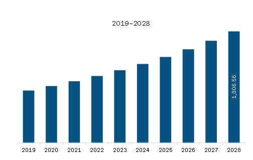 North America Embolotherapy Market Revenue and Forecast to 2028 (US$ Million) 