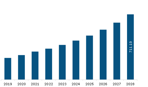 North America Emergency Department Information System (EDIS) Market Revenue and Forecast to 2028 (US$ Million)