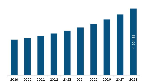  North America Employment Screening Services Market Revenue and Forecast to 2028 (US$ Million)