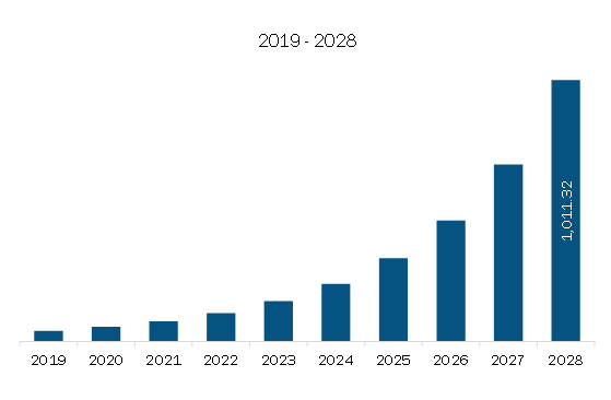 North America Enzymatic DNA Synthesis Market Revenue and Forecast to 2028 (US$ Million)