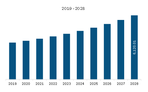  North America Enzyme Replacement Therapy Market Revenue and Forecast to 2028 (US$ Million)