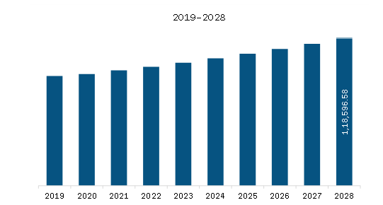  North America Epirubicin Market Revenue and Forecast to 2028 (US$ Thousand)