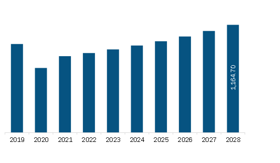 North America Evaporative Cooler Market Revenue and Forecast to 2028 (US$ Million)