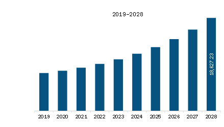 orth America Events Management Platform Market Revenue and Forecast to 2028 (US$ Million)