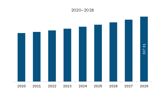 North America EVOH Resins Market for Food Application Revenue and Forecast to 2028 (US$ Million)