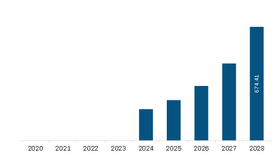 North America eVTOL aircraft market Revenue and Forecast to 2028 (US$ Million) 