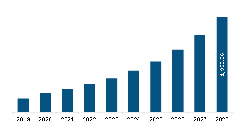 North America Exoskeleton Robotic System Market Revenue and Forecast to 2028 (US$ Million)