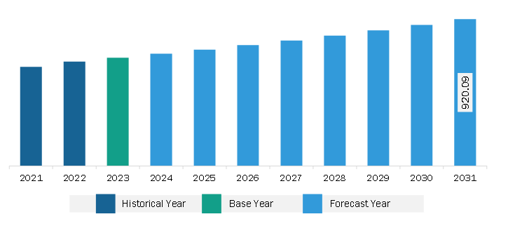 North America Eyelash Adhesives Market Revenue and Forecast to 2031 (US$ Million)