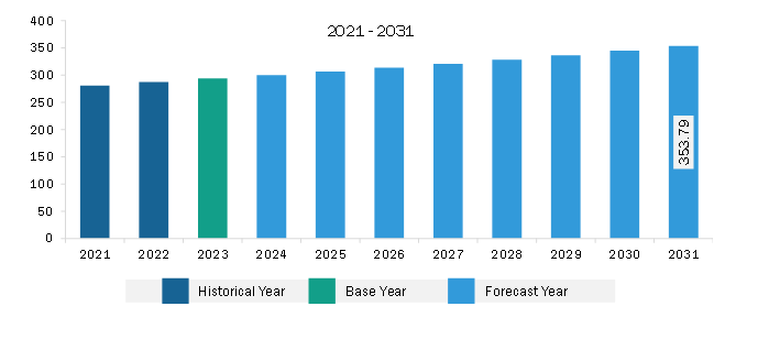 North America Feed Anticoccidials Market Revenue and Forecast to 2031 (US$ Million)