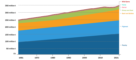Global Meat Production by Livestock Type (2001–2021)