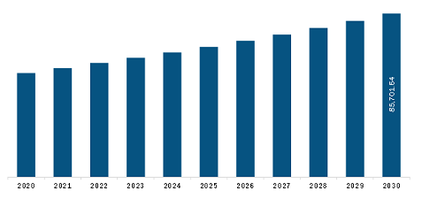North America Fish Protein Hydrolysate Market for Animal Feed Application Revenue and Forecast to 2030 (US$ Million)
