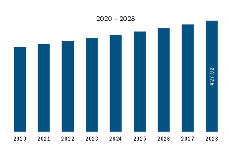 North America Fish Protein Isolates Market Revenue and Forecast to 2028 (US$ Million)