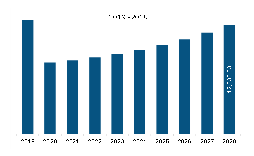 North America Fixed-Base Operator Market Revenue and Forecast to 2028 (US$ Million)