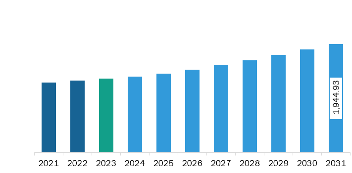 North America Flame Retardants Market Revenue and Forecast to 2031 (US$ Million)
