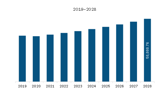 North America Flexible Packaging Market Revenue and Forecast to 2028 (US$ Million)