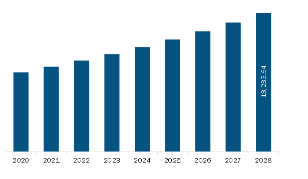 North America Food Safety Testing Kits Market Revenue and Forecast to 2028 (US$ Million)