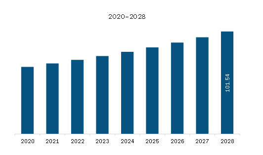 North America Frozen Food Market Revenue and Forecast to 2028 (US$ Billion)