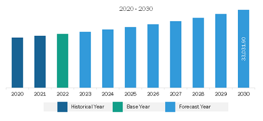 North America Frozen Potato Market Revenue and Forecast to 2030 (US$ Million)