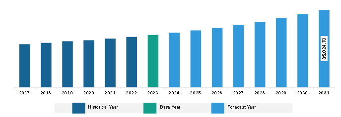 North America Frozen Potato Market Revenue and Forecast to 2030 (US$ Million)