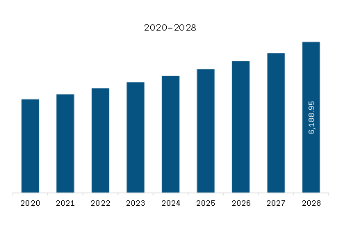  North America Frozen Seafood Market Revenue and Forecast to 2028 (US$ Million)