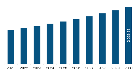 North America Frozen Waffle Market Revenue and Forecast to 2030 (US$ Million)