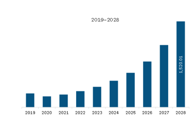 North America Fuel Cell Vehicle Market Revenue and Forecast to 2028 (US$ Million)